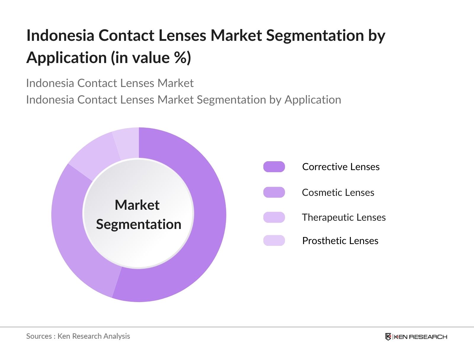 Indonesia Contact Lenses Market Segmentation By Application