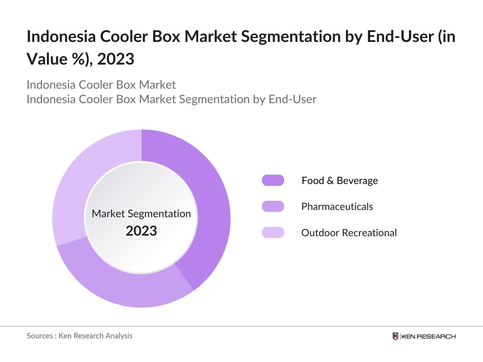 Indonesia Cooler Box Market Segmentation by End-User