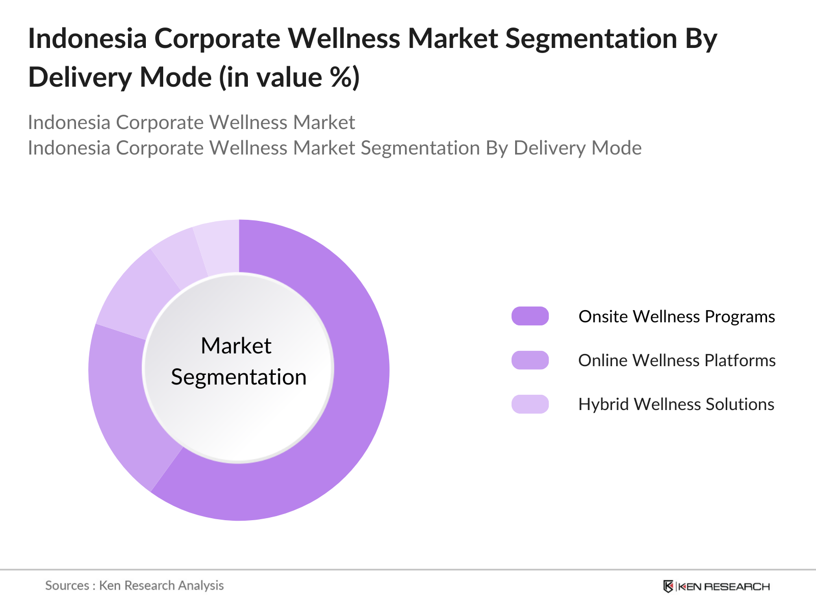 Indonesia Corporate Wellness Market Segmentation