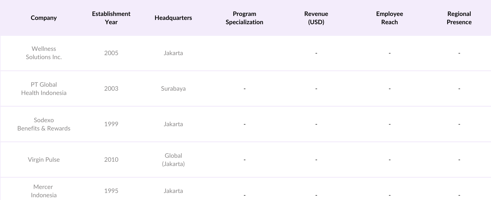 Indonesia Corporate Wellness Competitive Landscape