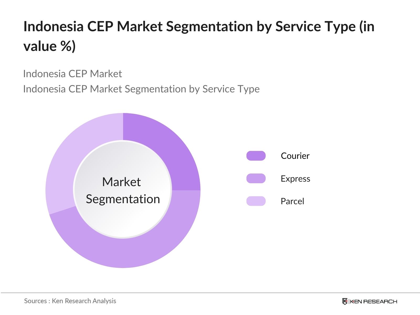 Indonesia CEP Market Segmentation By Service Type