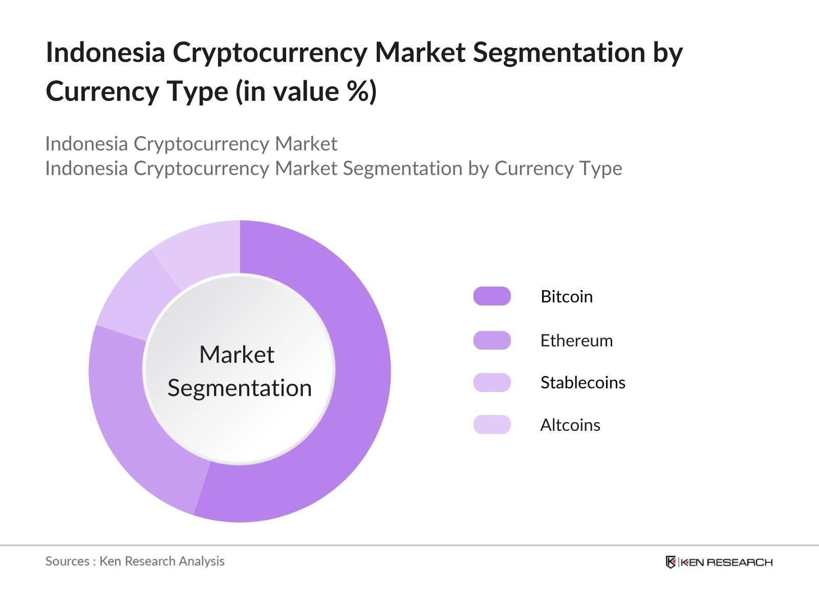 Indonesia Cryptocurrency Market Segmentation by Currency Type