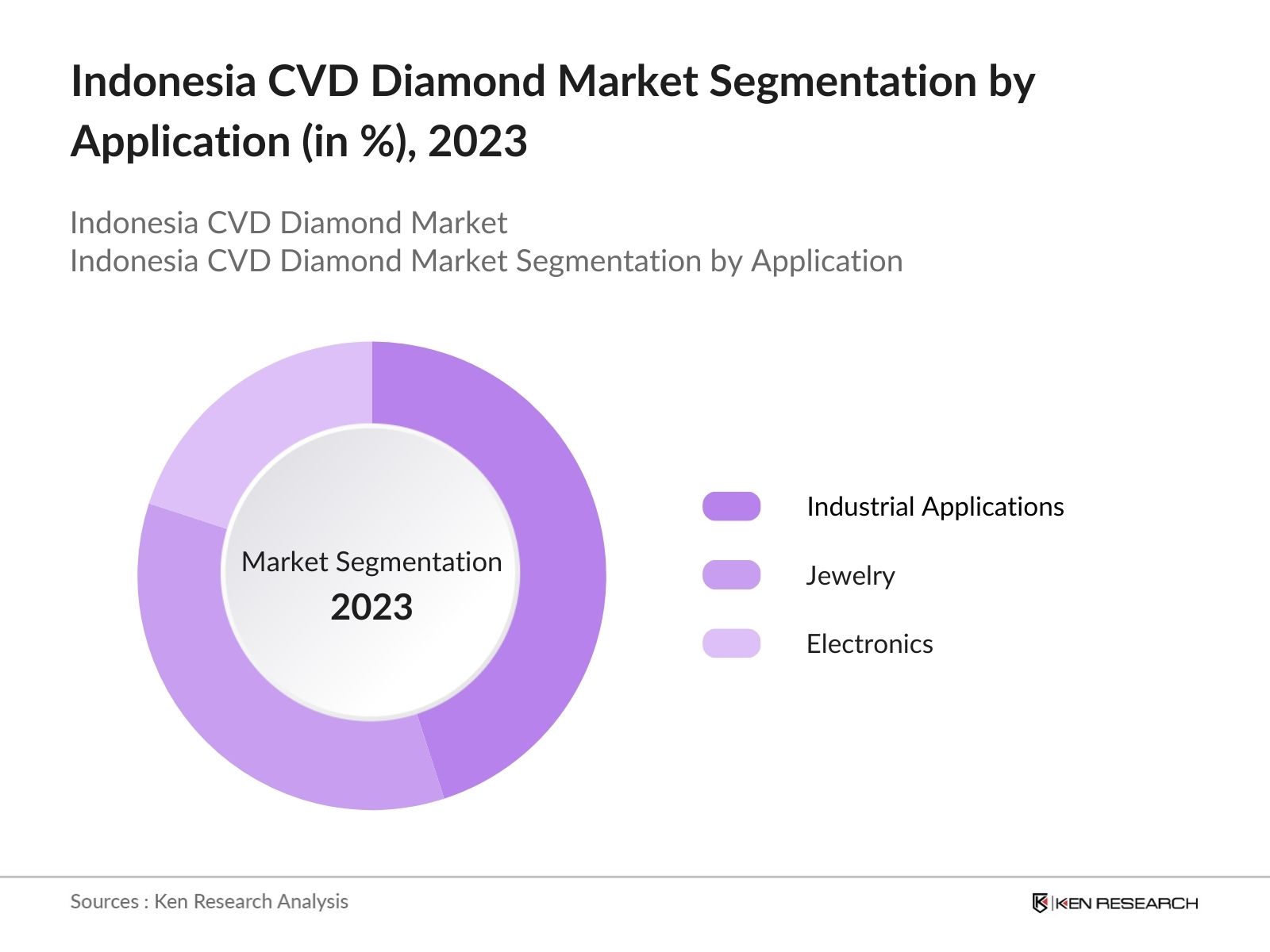 Indonesia CVD Diamond Market Segmentation by Application