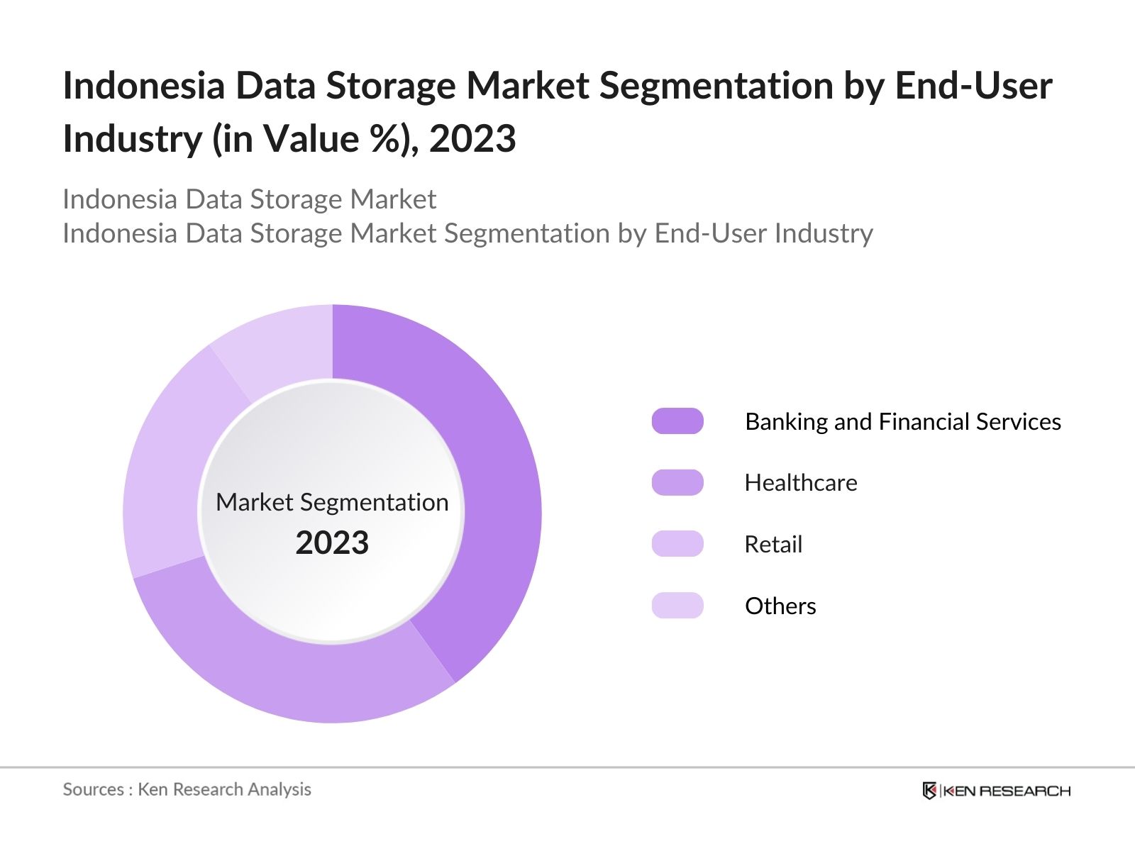 Indonesia Data Storage Market Segmentation by end-user industry