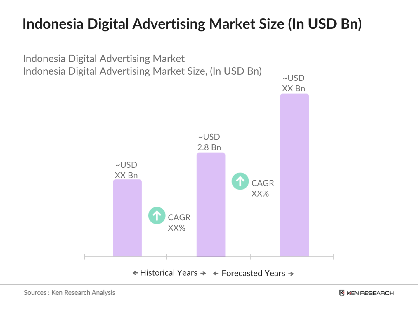 Indonesia Digital Advertising Market By Size
