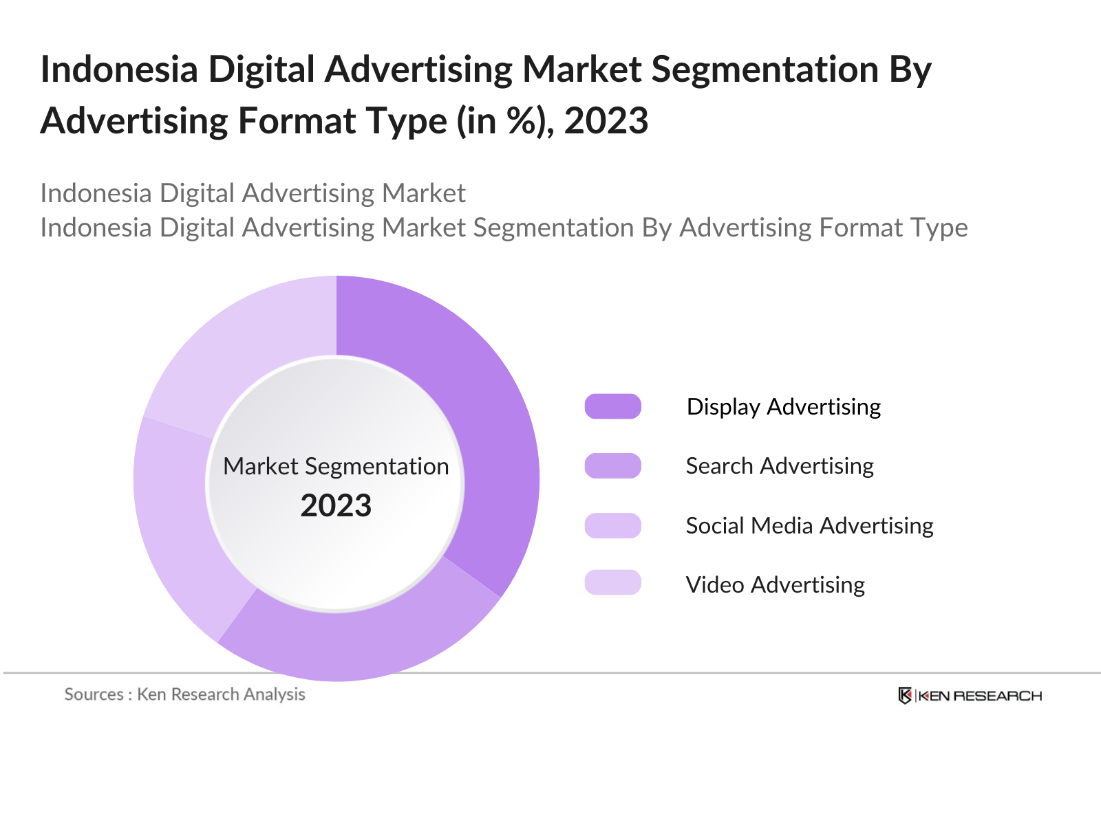 Indonesia Digital Advertising Market Segmentation By Advertising Format