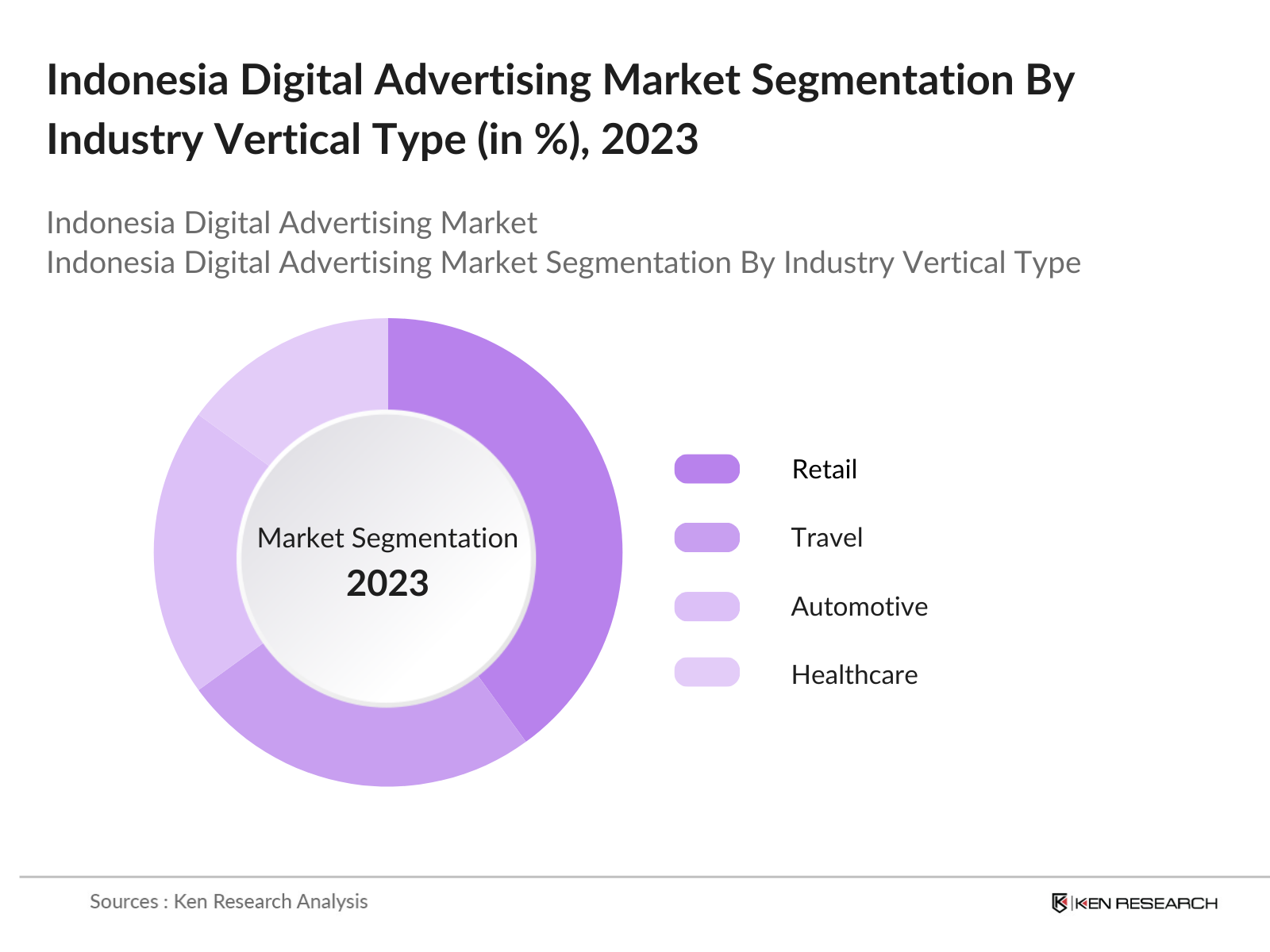 Indonesia Digital Advertising Market Segmentation By Industry Vertical