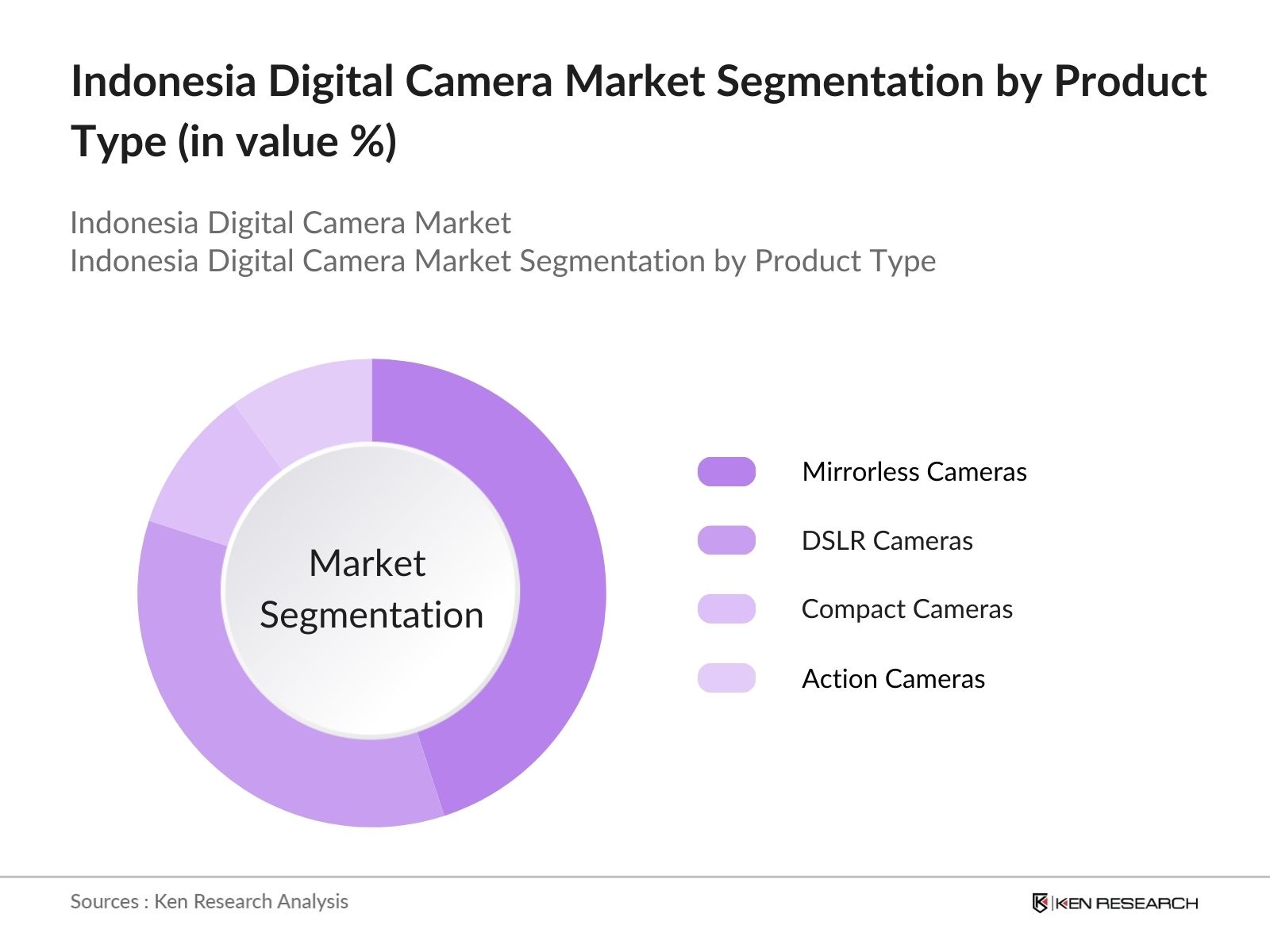 Indonesia Digital Camera Market Segmentation By Product Type