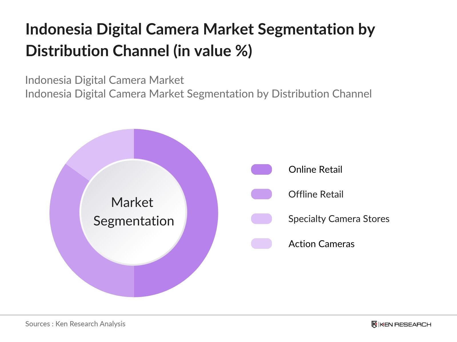 Indonesia Digital Camera Market Segmentation by Distribution Channel