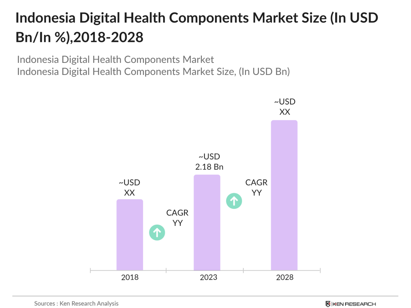 Indonesia Digital Health Components Market Size