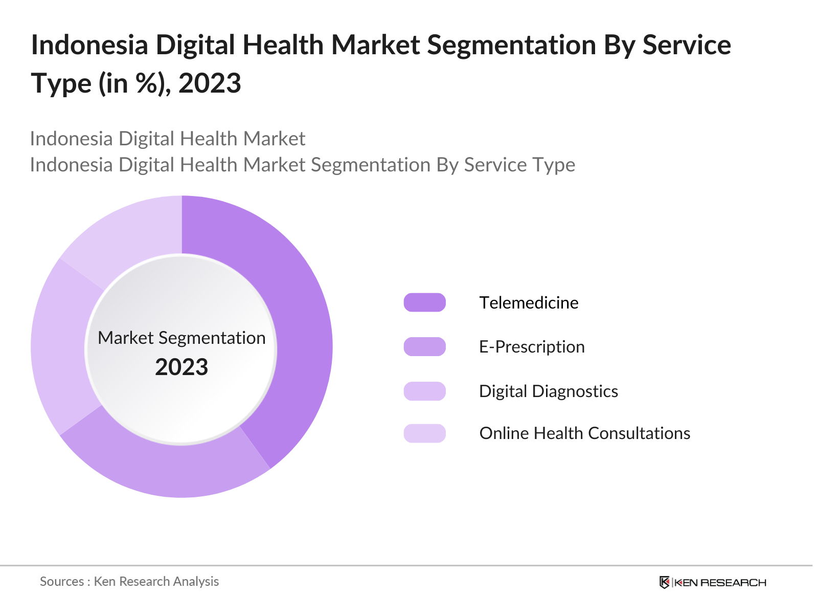 Indonesia Digital Health Market Segmentation By Service Type