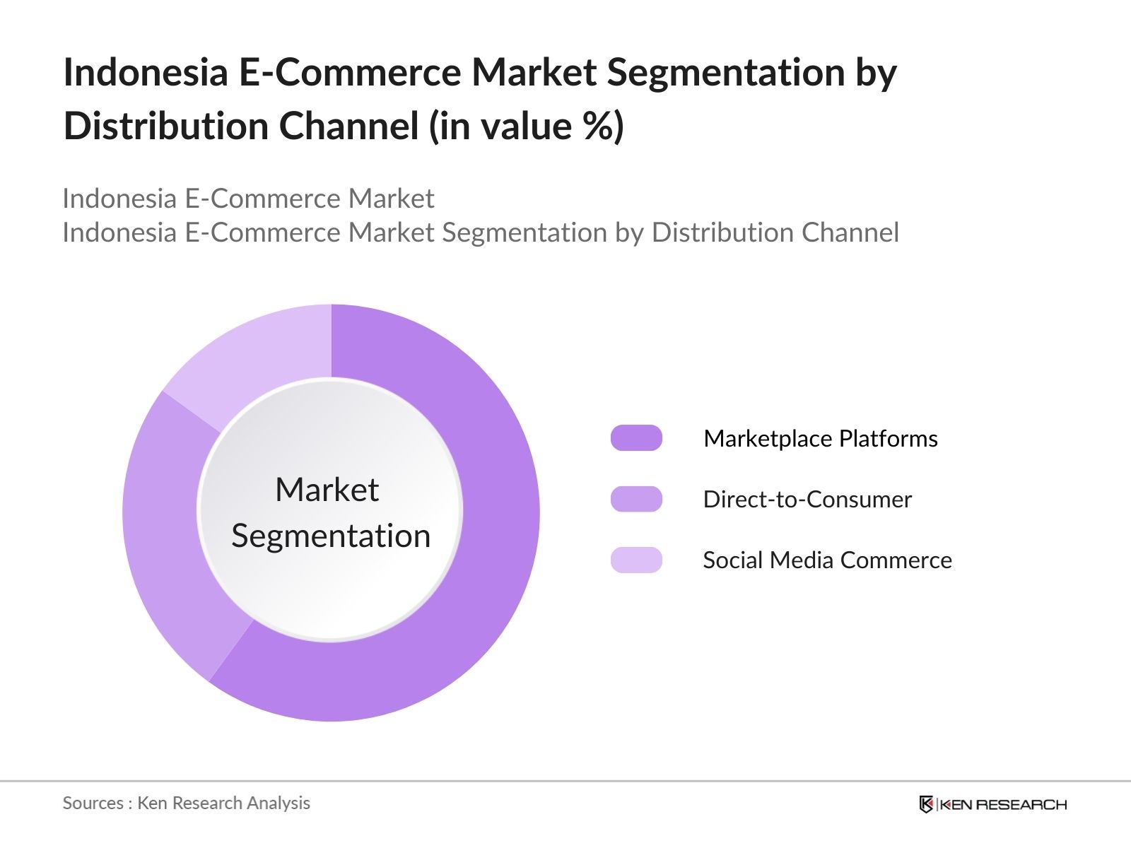 Indonesia E-Commerce Market Segmentation By Distribution Channel