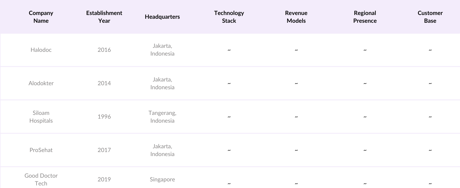 Indonesia E-Health Market Competitive Landscape