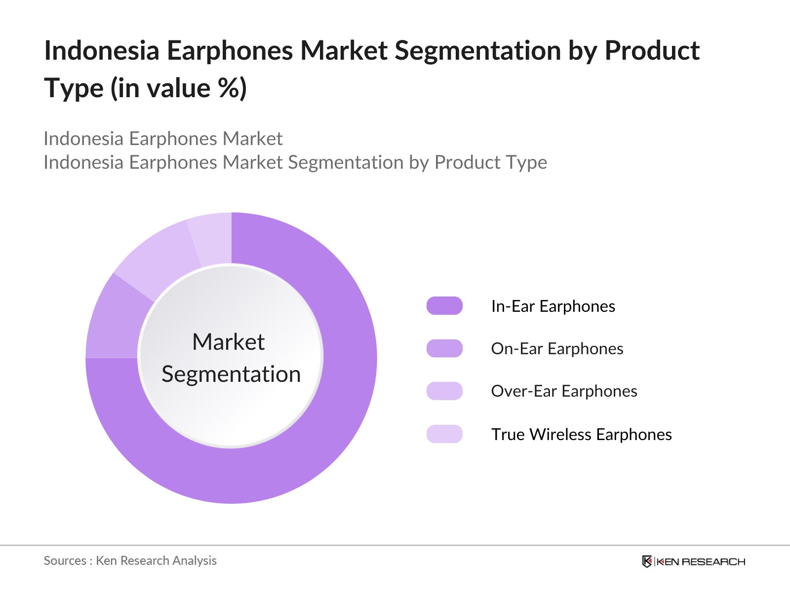 Indonesia Earphones Market Segmentation
