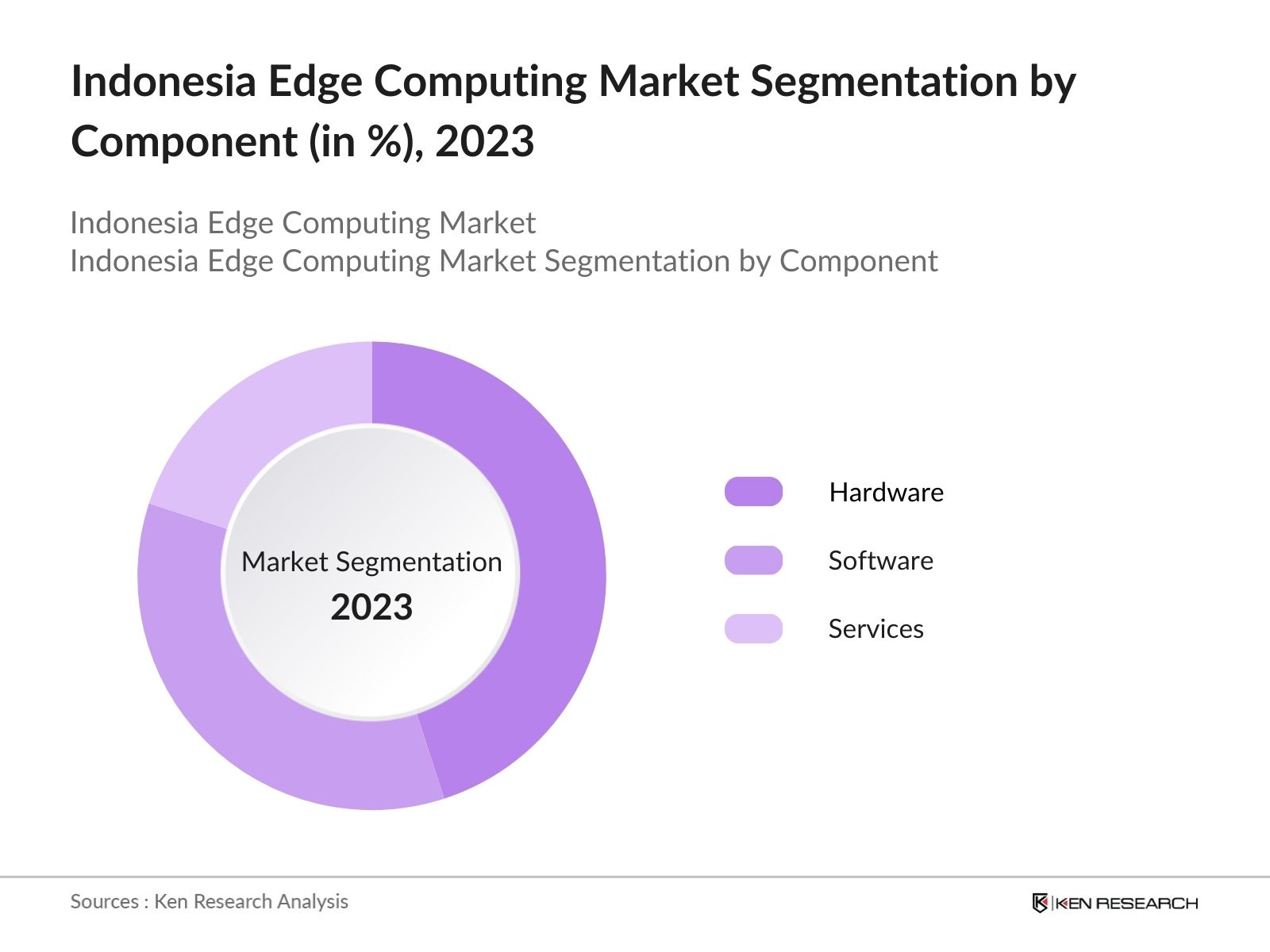 Indonesia Edge Computing Market Segmentation By Component