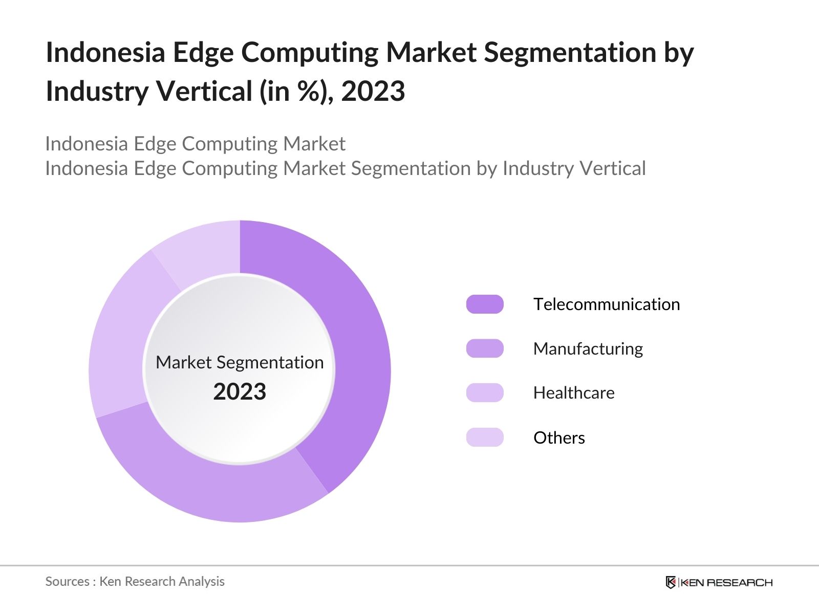 Indonesia Edge Computing Market Segmentation By Industry Vertical