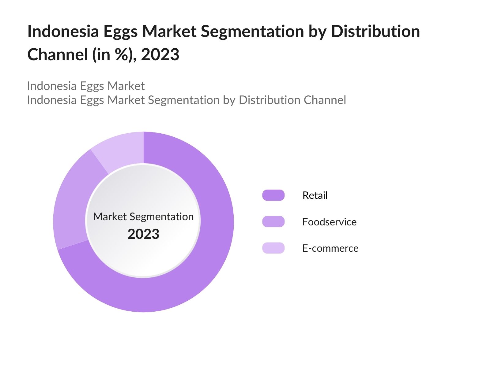 Indonesia Eggs Market By Distribution Channel