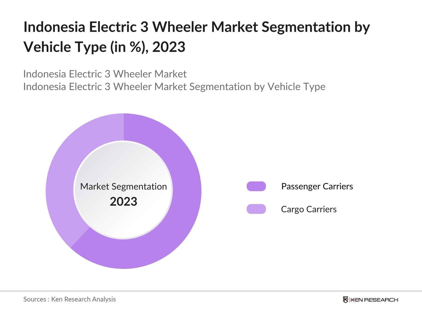 Indonesia Electric 3 Wheeler Market Share