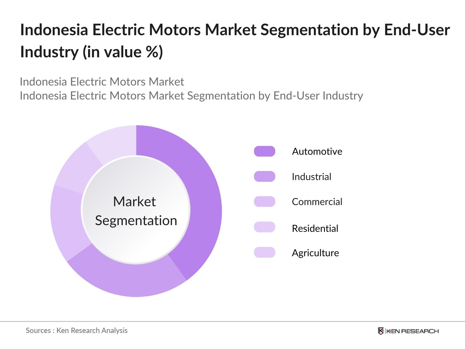 Indonesia Electric Motors Market Segmentation by End-User Industry