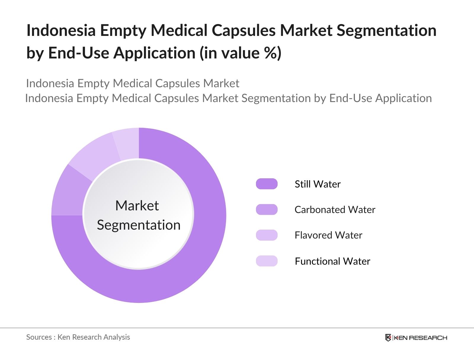 Indonesia Empty Medical Capsules Market Segmentation By End Use Application
