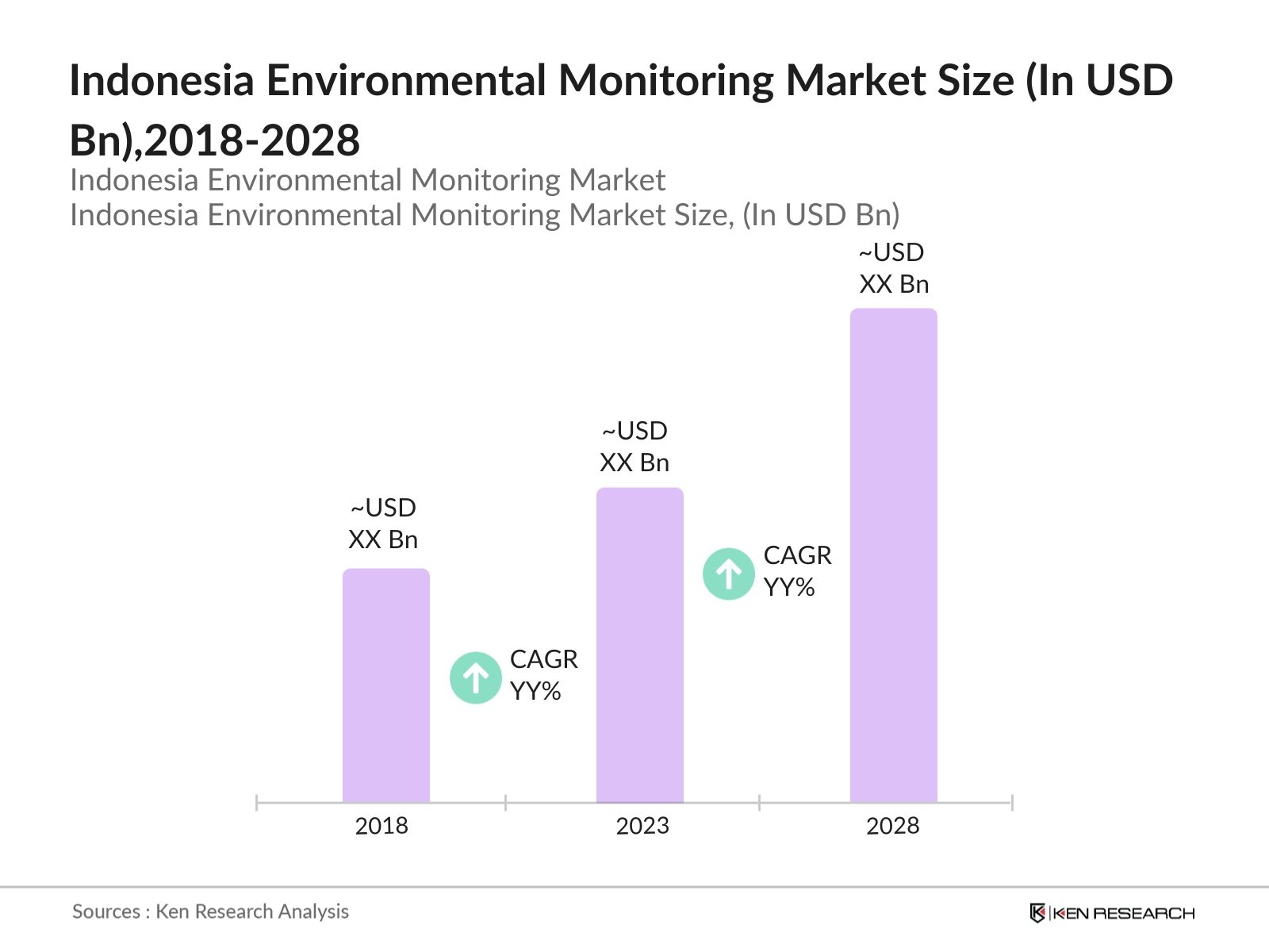 Indonesia Environmental Monitoring Market Size