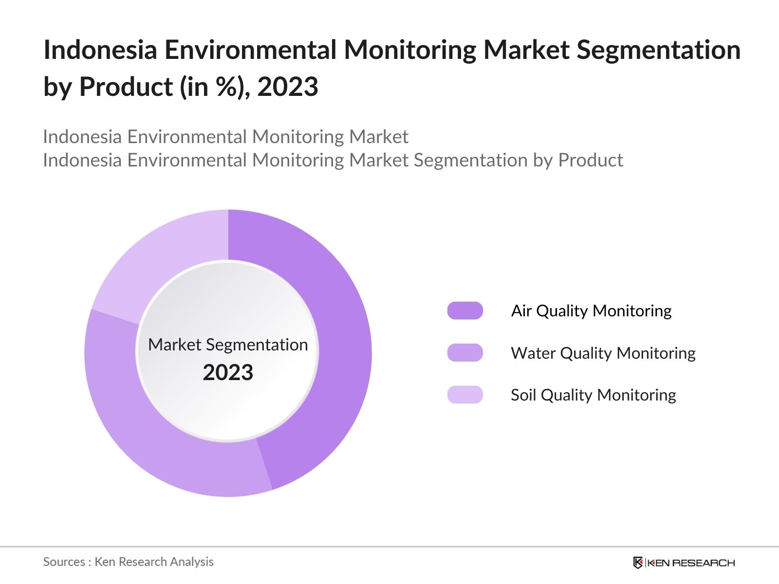 Indonesia Environmental Monitoring Market Segmentation By Product Type