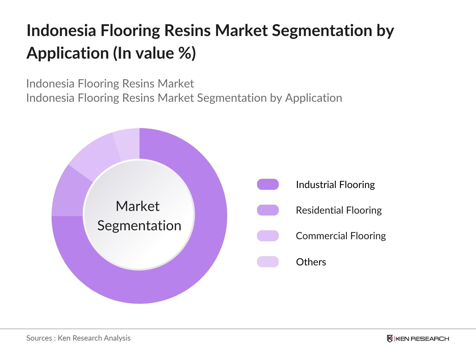 Indonesia Flooring Resins Market Segmentation by Application