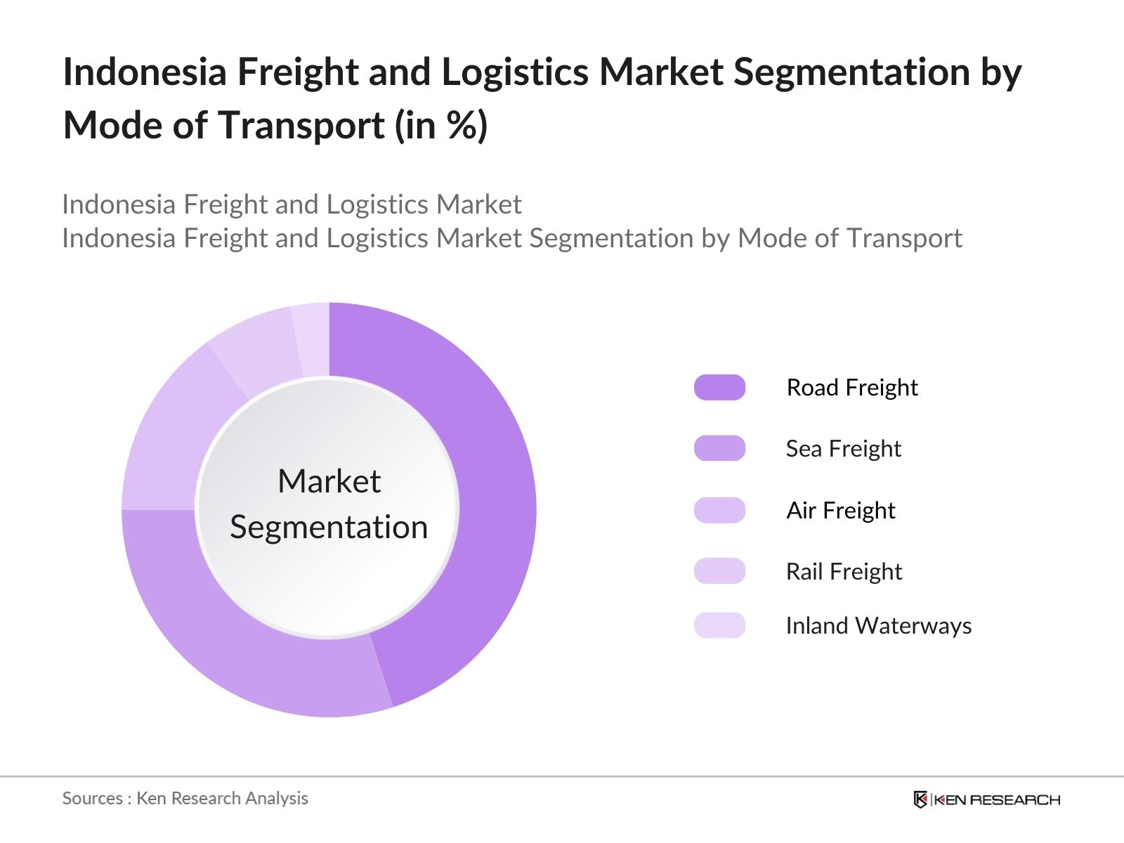 ndonesia Freight and Logistics Market Share