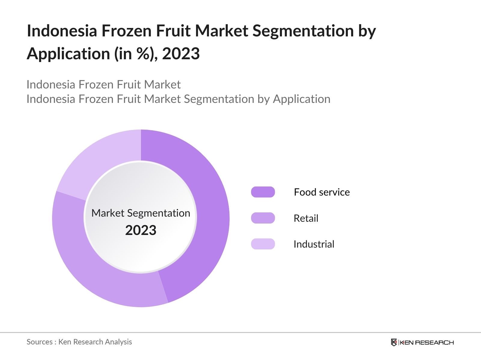 Indonesia Frozen Fruit Market Segmentation By Application
