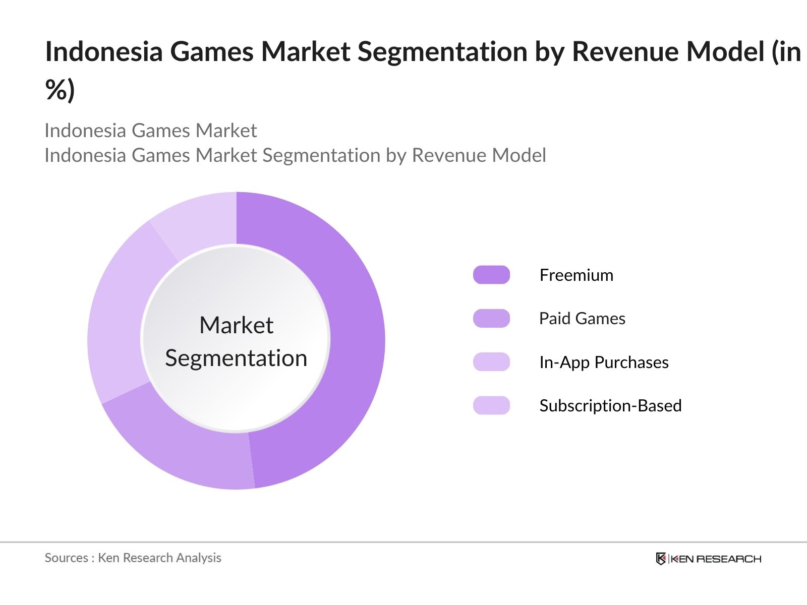 Indonesia Games Market Segmentation