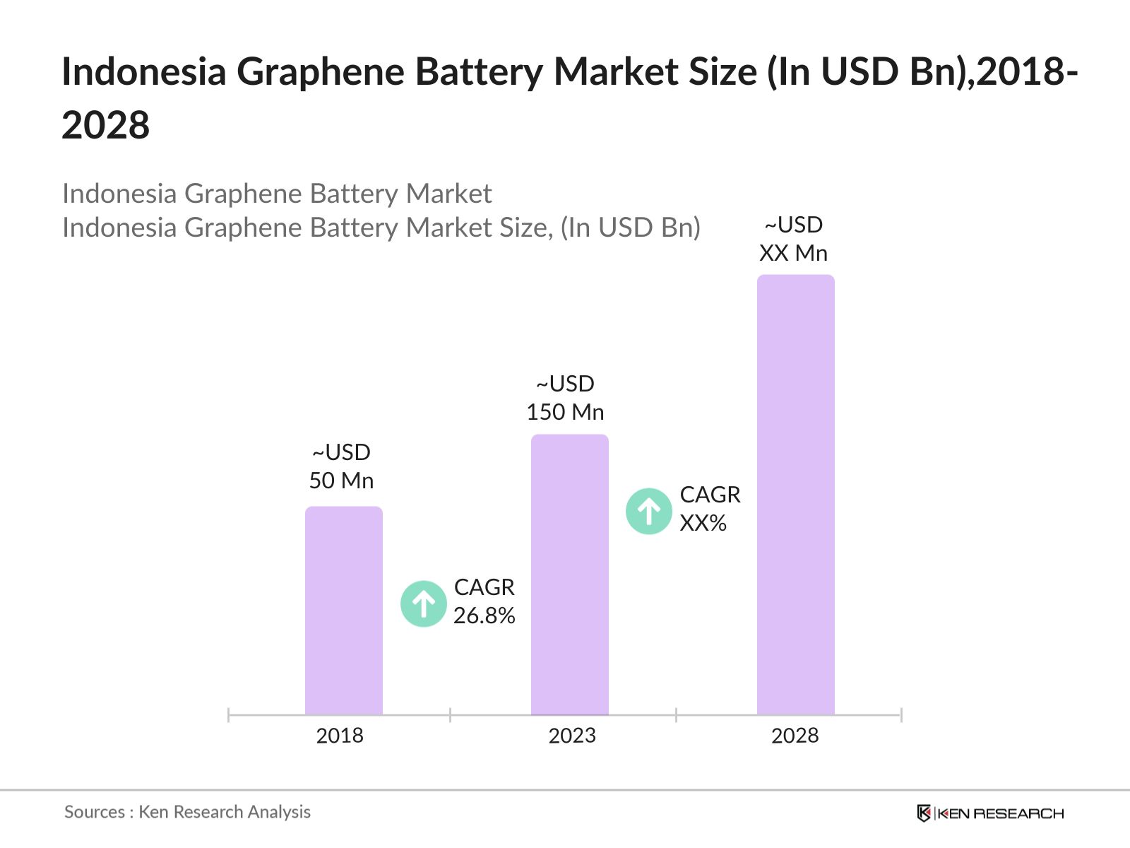 Indonesia Graphene Battery Market Size