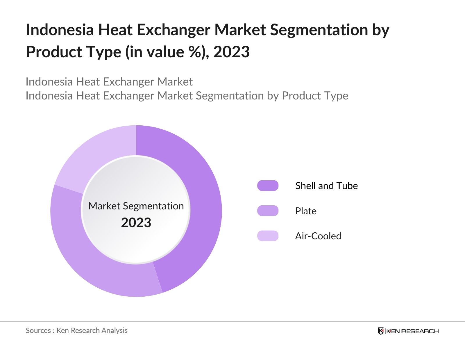 Indonesia Heat Exchanger Market Segmentation by Product Type