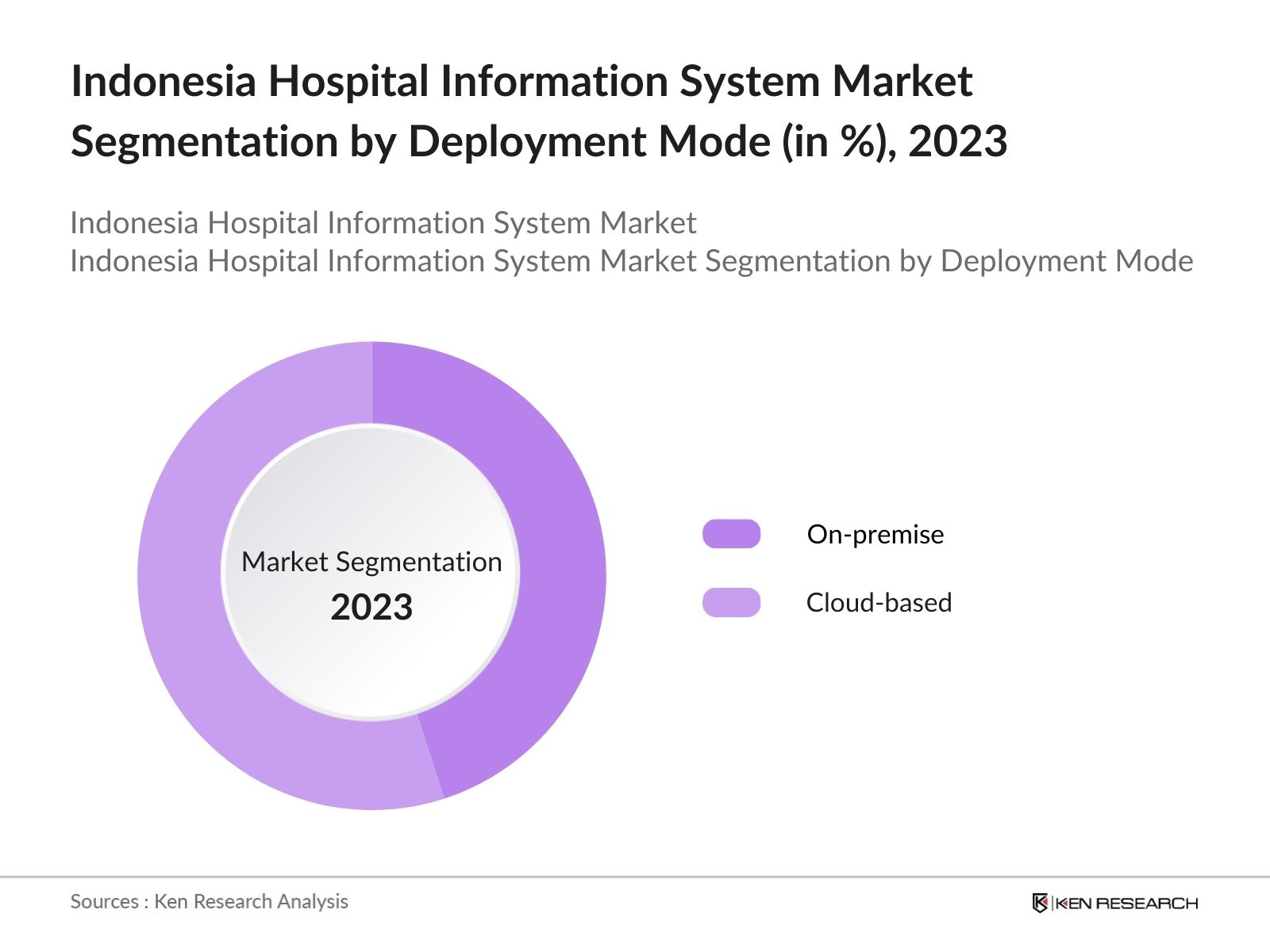 Indonesia Hospital Information System Market Segmentation by Deployment Mode