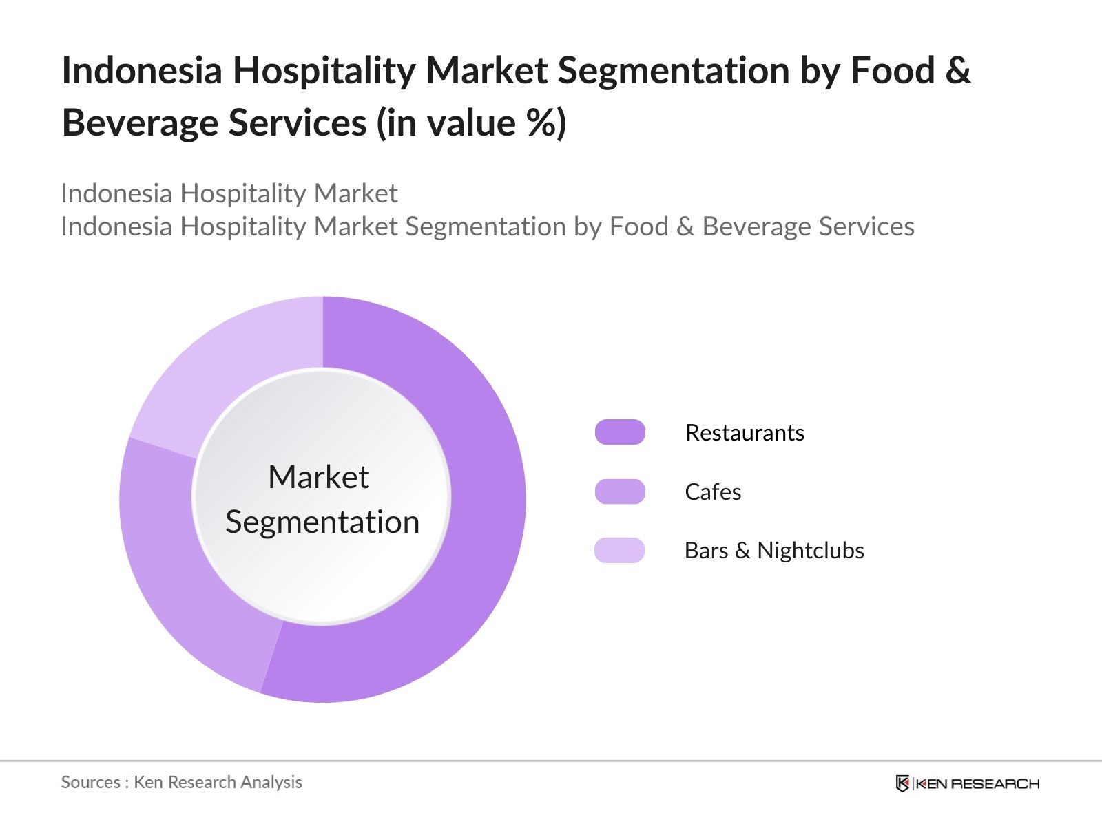 Indonesia Hospitality Market Segmentation by food & beverages services