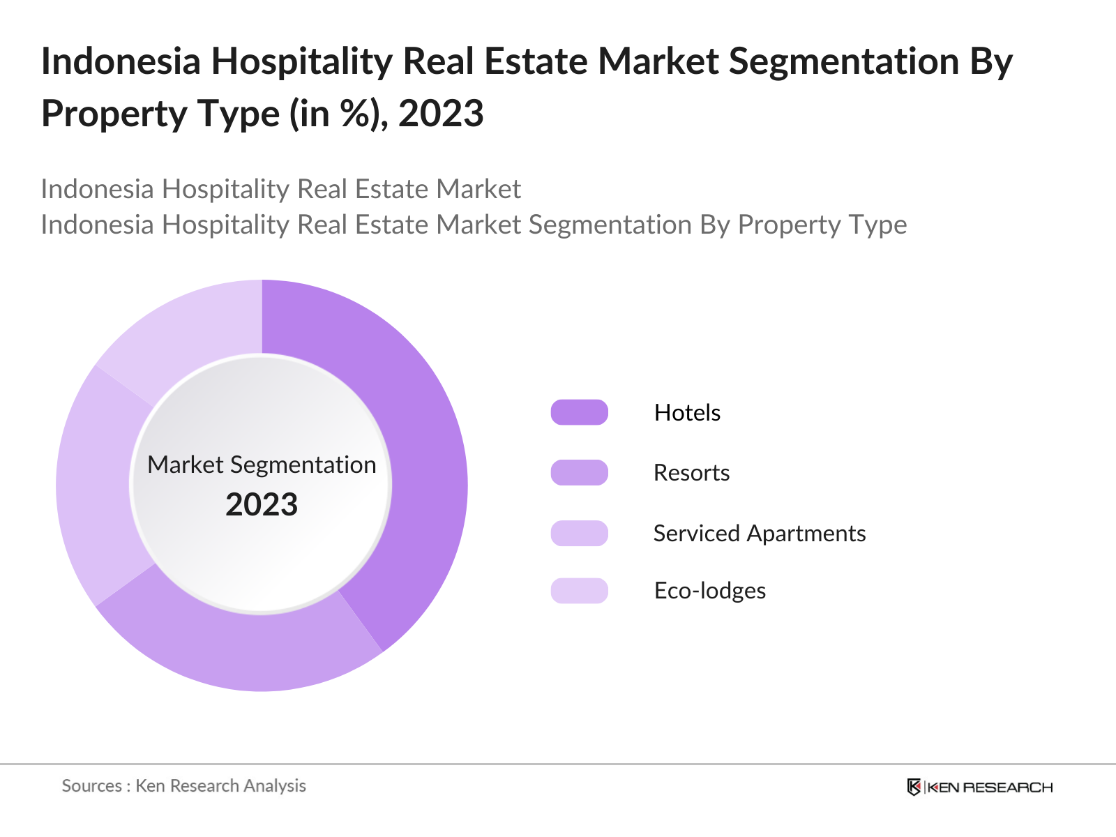 Indonesia Hospitality Real Estate Market Segmentation By Property Type