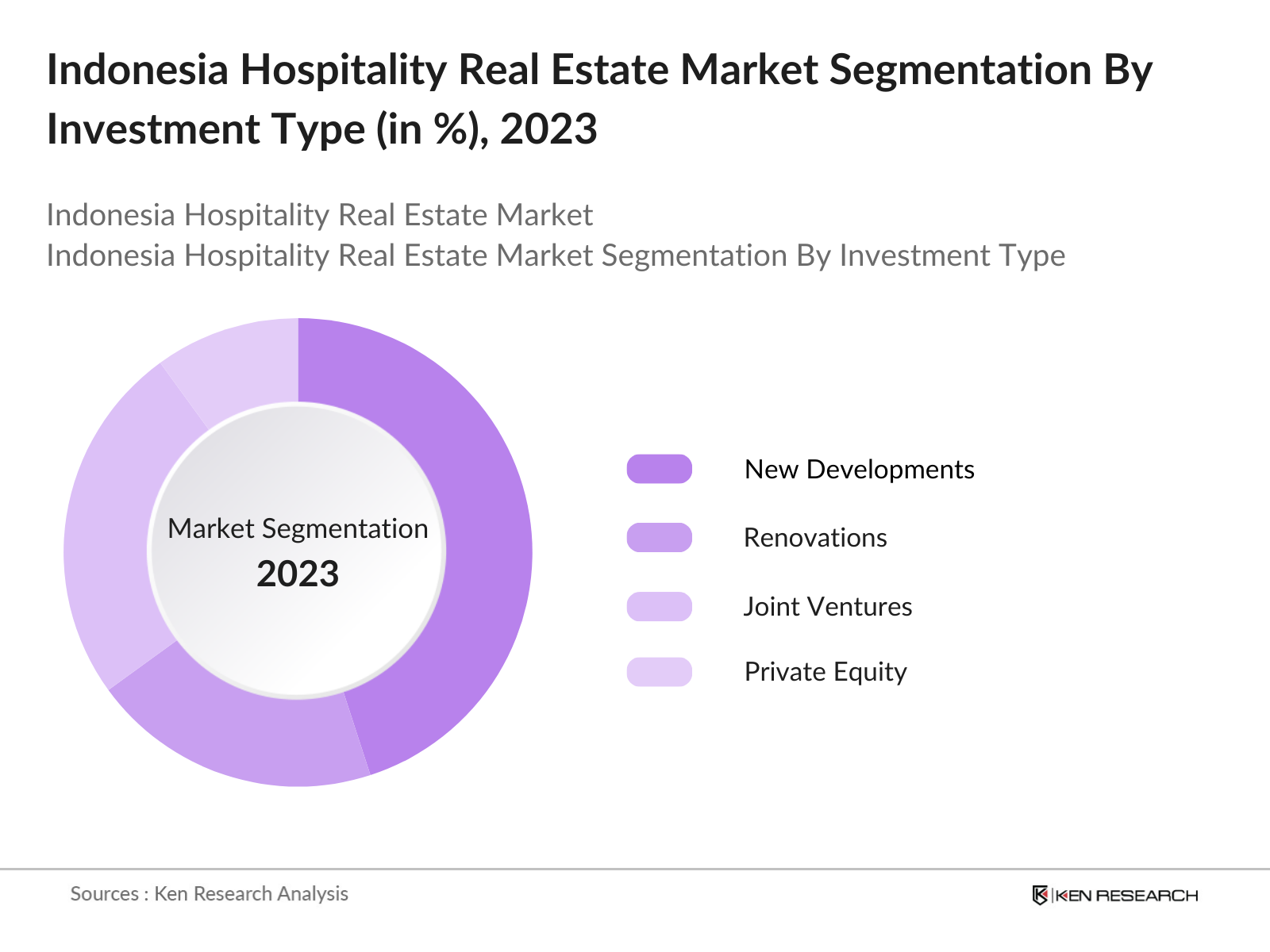 Indonesia Hospitality Real Estate Market Segmentation By Investment Type