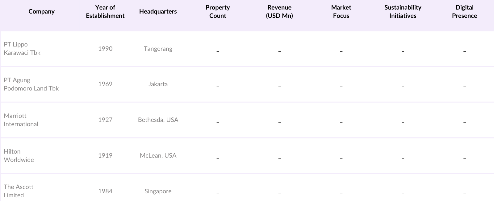 Indonesia Hospitality Real Estate Market Competitive Landscape