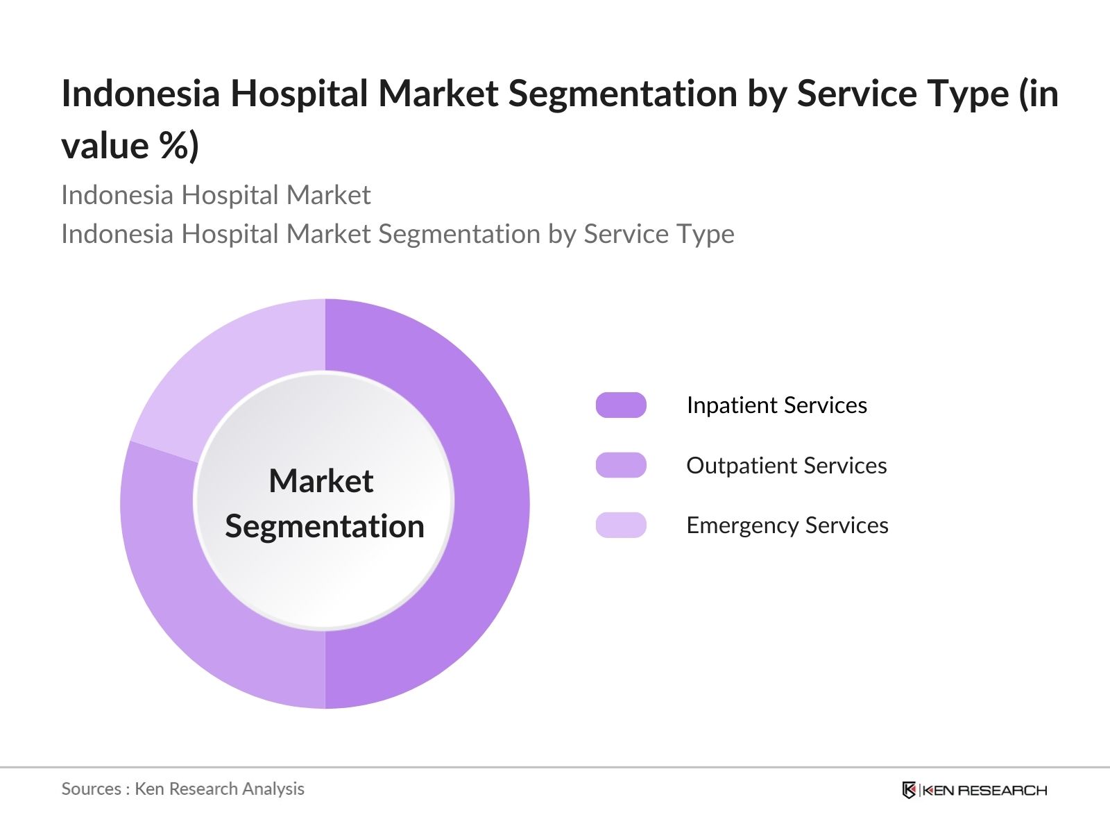 Indonesia Hospital Market Segmentation By Service Type