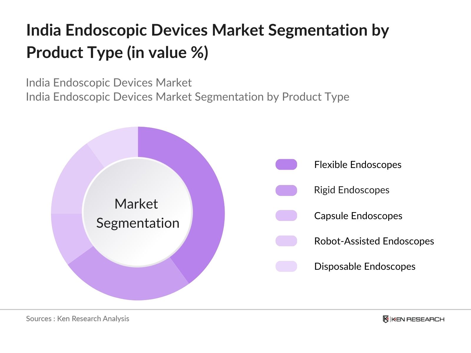India Endoscopic Devices Market Segmentation by Product Type