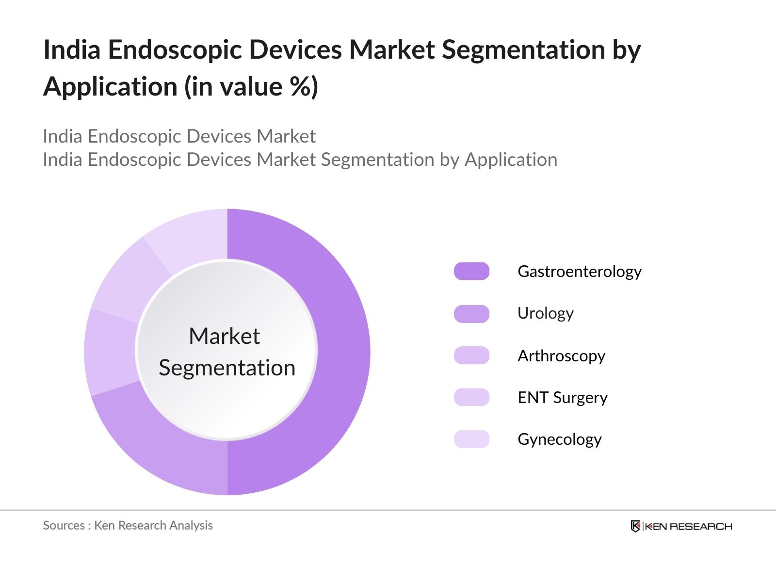 India Endoscopic Devices Market Segmentation by Application