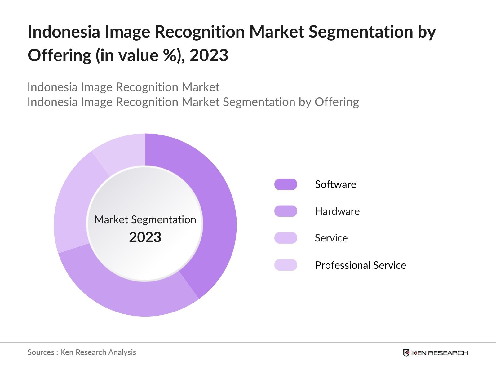 Indonesia Image Recognition Market Segmentation by offering