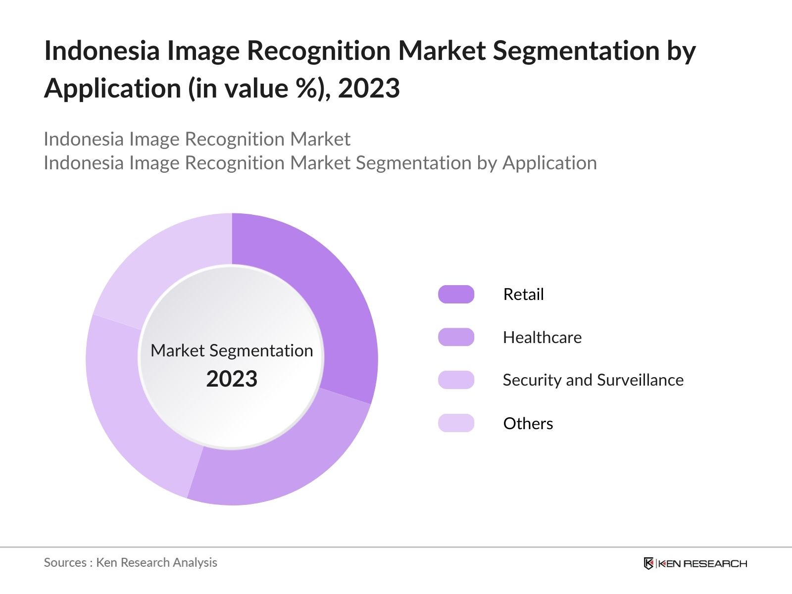 Indonesia Image Recognition Market Segmentation by application