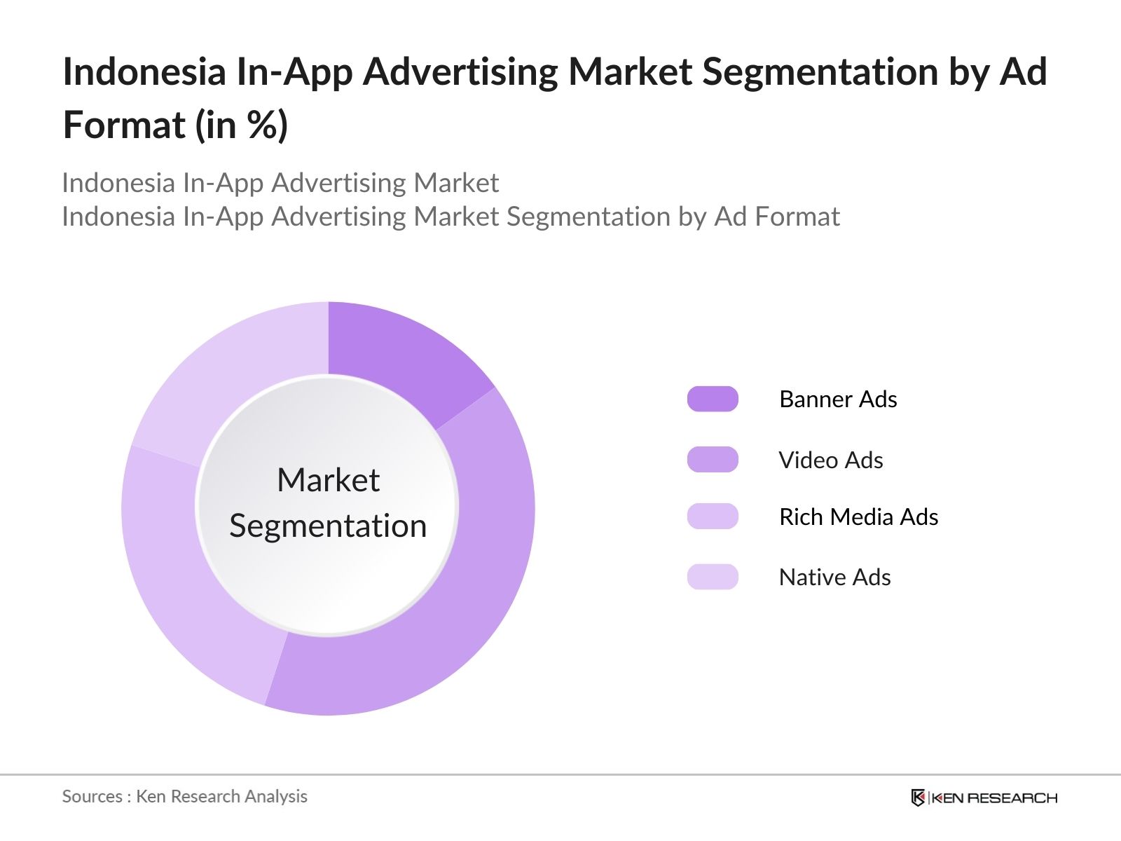 Indonesia In-App Advertising Market Segmentation by Ad Formate