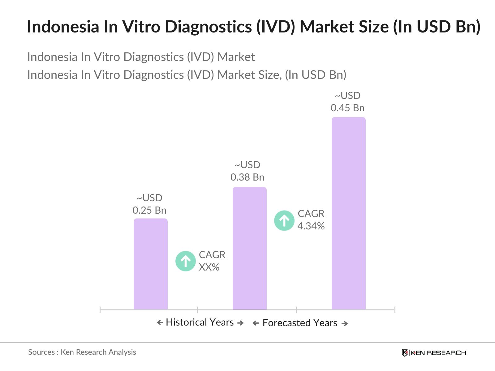 Indonesia In Vitro Diagnostics (IVD) Market Size