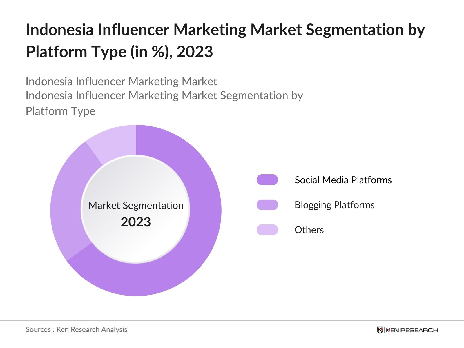 Indonesia Influencer Marketing Market Segmentation By Platform Type