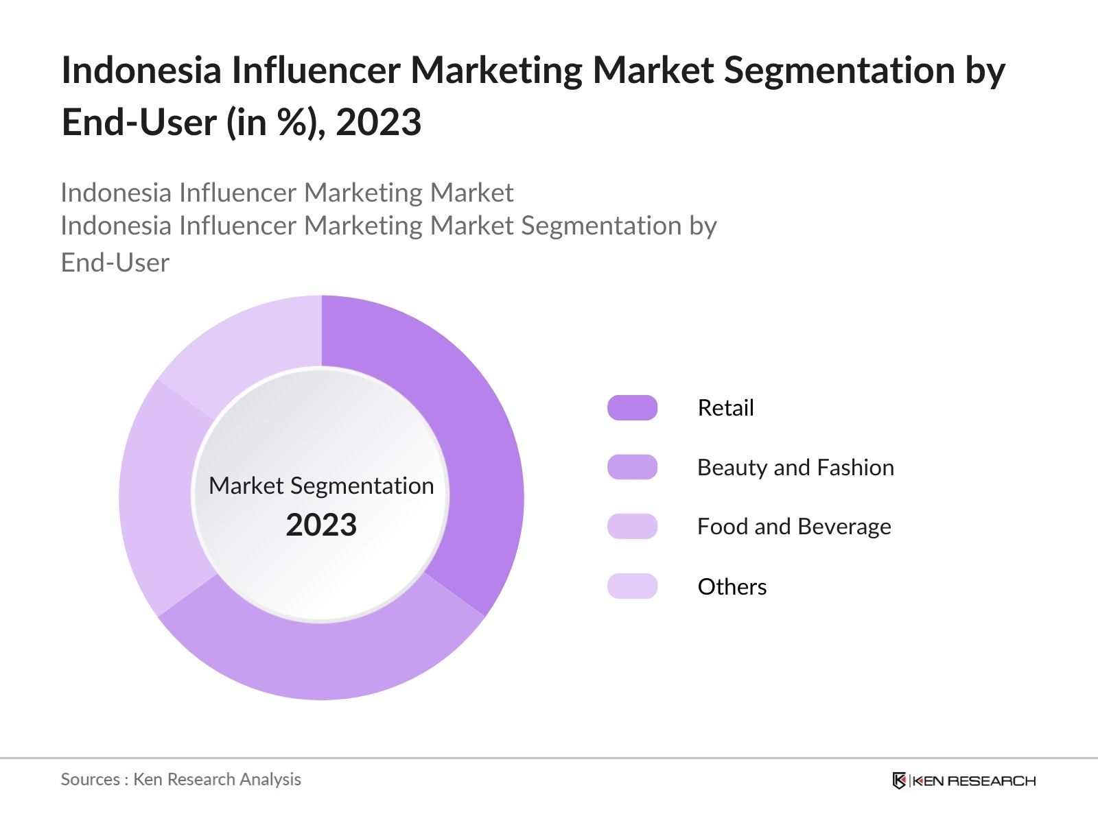 Indonesia Influencer Marketing Market Segmentation By End-User