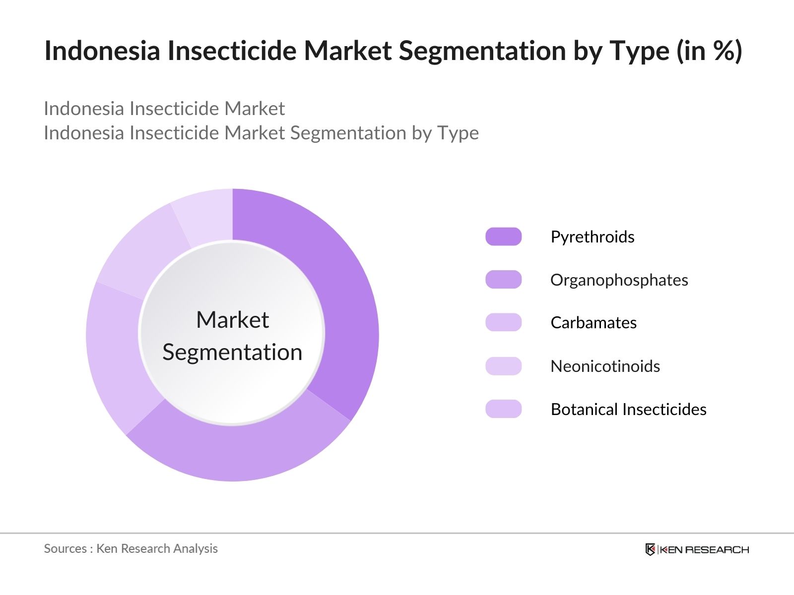 Indonesia Insecticide Market Segmentation by Type