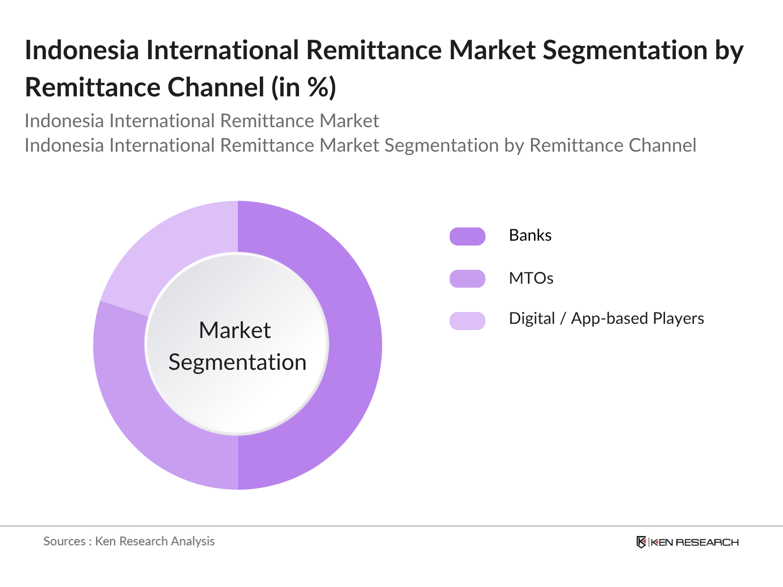 Indonesia International Remittance Market Segmentation By Remittance Channel