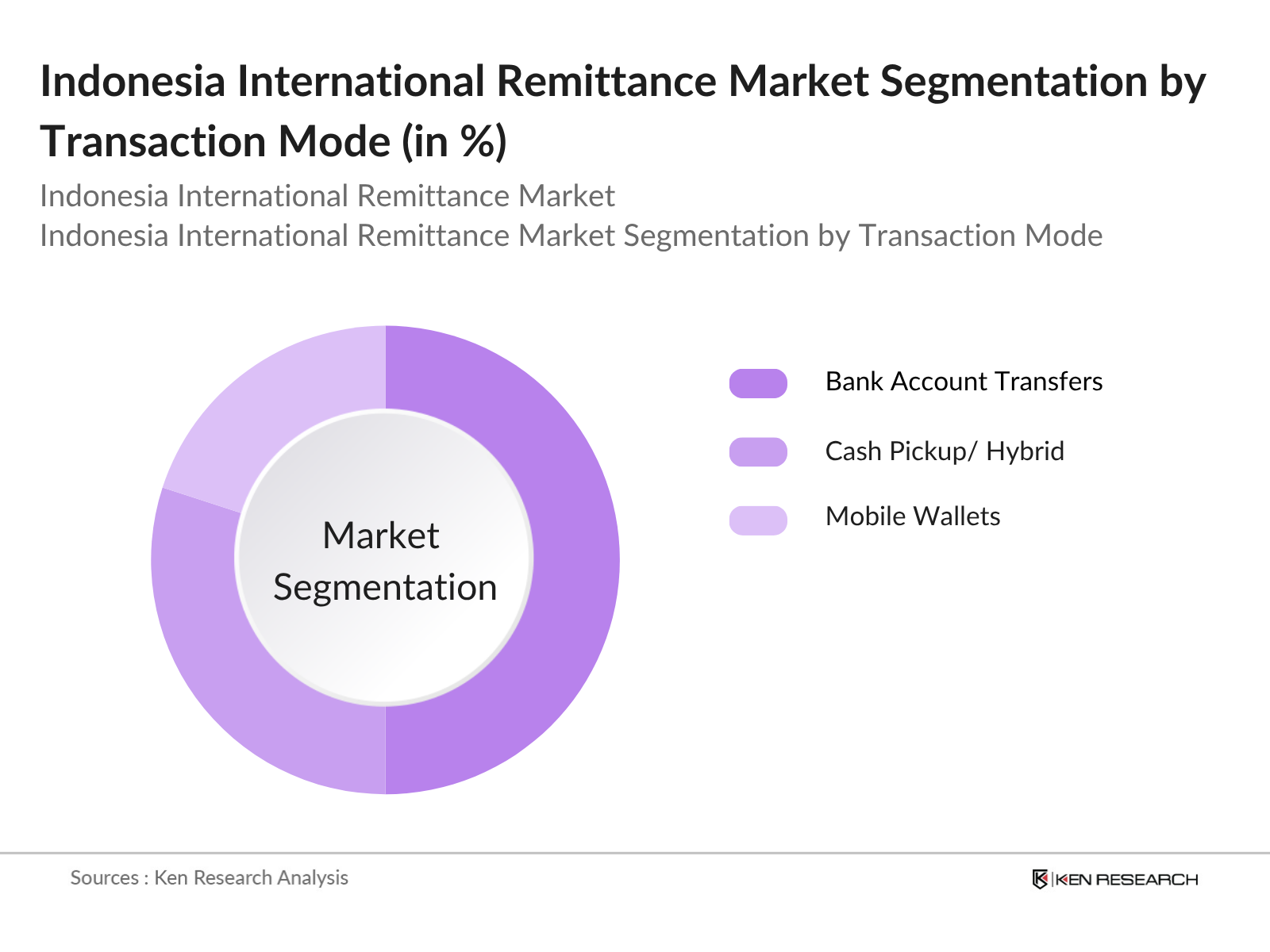 Indonesia International Remittance Market Segmentation By Transaction Mode
