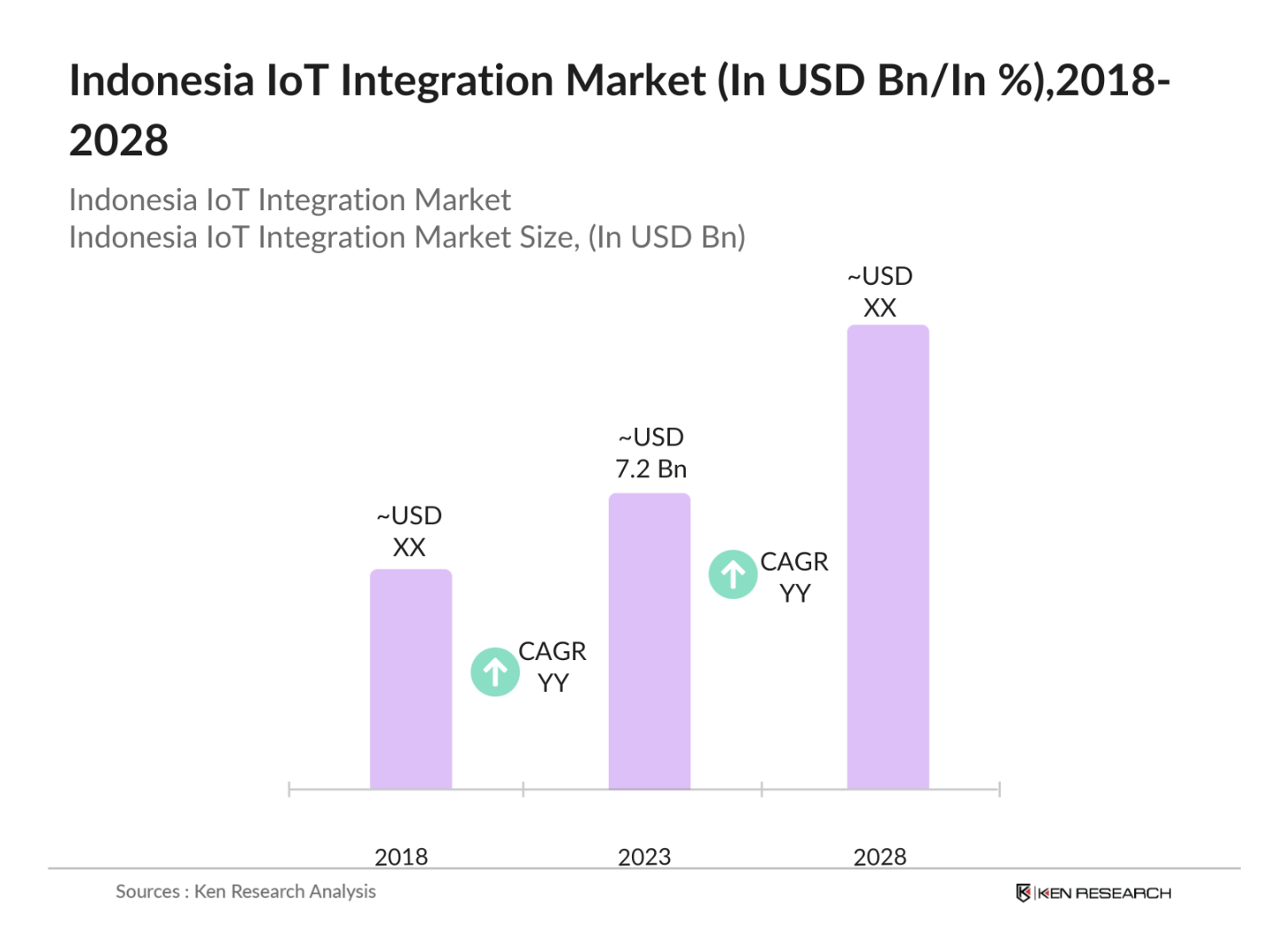 Indonesia IoT Integration Market, Share, Major Players and Outlook to 2028